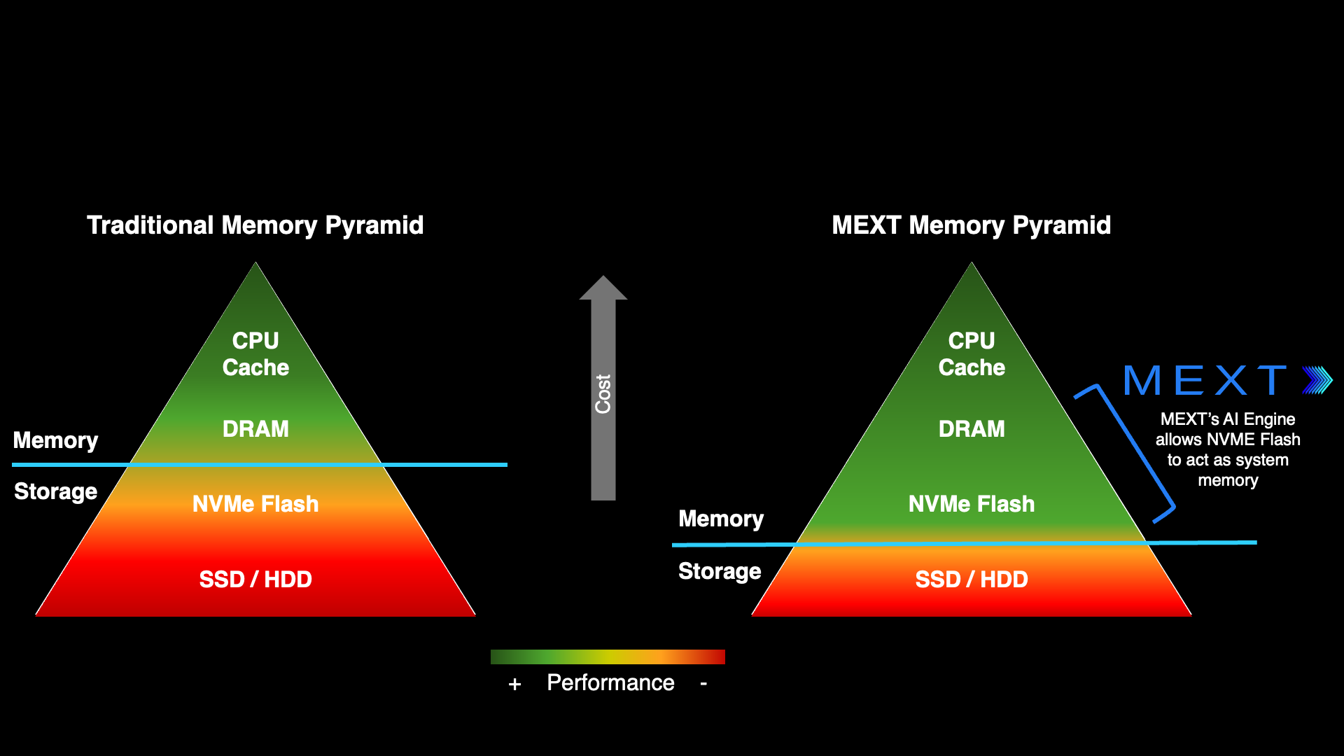 MEXT Memory Pyramid