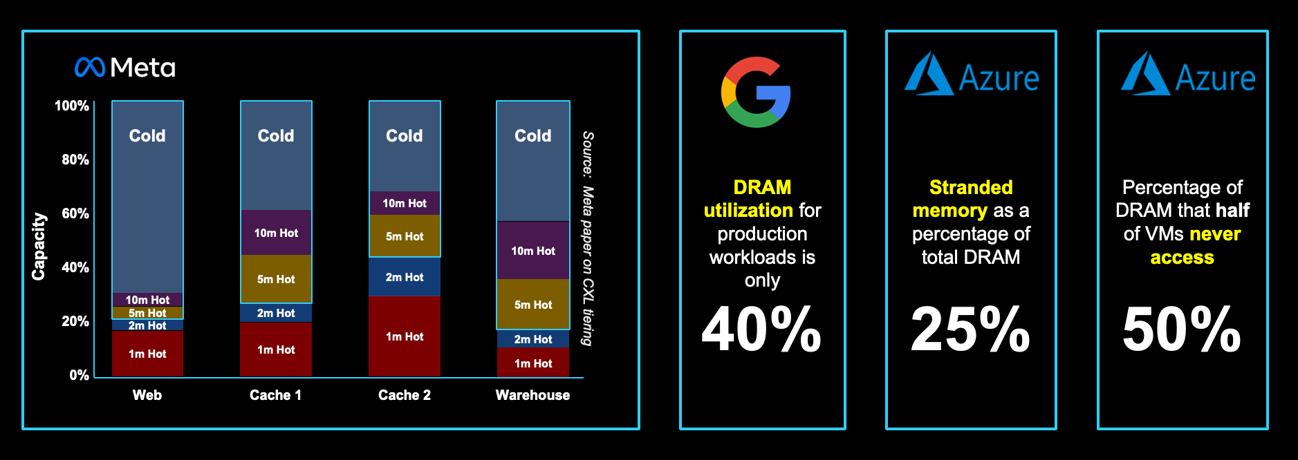 Memory Utilization Issues